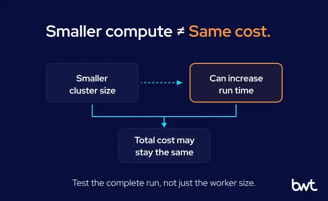 GroupBWT - A flow diagram showing that a smaller cluster size leads to a longer run time, resulting in the cost staying the same.