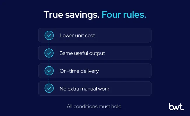 GroupBWT - A checklist of four mandatory conditions for true savings: lower unit cost, equivalent useful output, on-time delivery, and no extra manual work.
