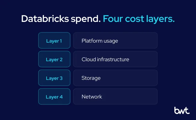 GroupBWT - A vertical stack of four layers making up the total Databricks bill: platform usage, cloud infrastructure, storage, and network.