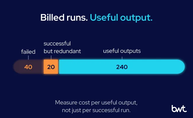 GroupBWT - A flow diagram showing that a smaller cluster size leads to a longer run time, resulting in the cost staying the same.