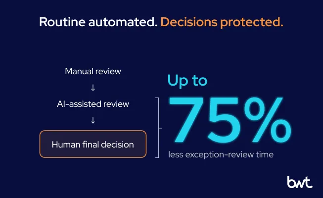 GroupBWT - A before-and-after bar chart comparing a full-length orange bar for Manual exception review against a shortened 25% cyan bar for AI extraction with human decision, alongside a glowing large metric showing 75% less time spent.