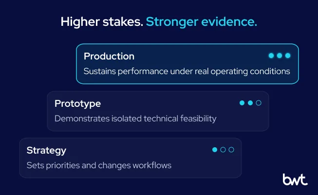 GroupBWT - A three-step ladder diagram depicting maturity levels from Strategy at the bottom level, Prototype in the middle, to glowing Production at the top, accompanied by sequential rating indicator dots.