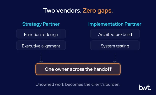 GroupBWT - A two-column split diagram comparing Strategy Partner responsibilities against Implementation Partner responsibilities, connected at the center by a spanning card with an orange border for a contractually assigned owner for data and launch.