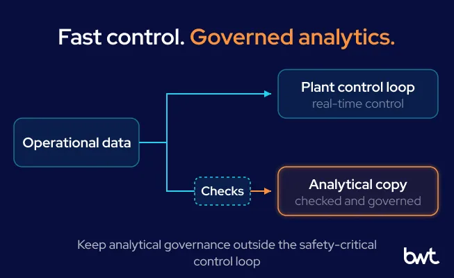 GroupBWT - Diagram demonstrating data coming from operational machinery splitting into two paths: a fast-latency plant control loop, and an analytical copy that passes through data checks to become governed.