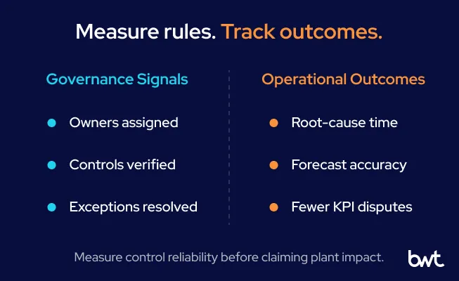GroupBWT - Two-column comparison separating governance signals like owners assigned and exceptions caught from operational outcomes like root-cause time and forecast accuracy.