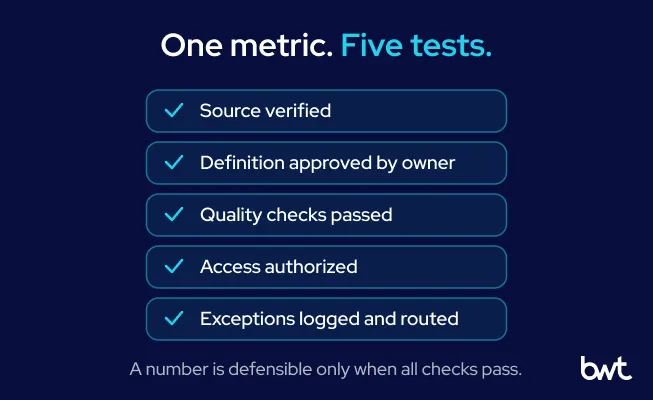 GroupBWT - A five-point checklist showing the criteria for defensible data: origin verified, owner approved meaning, quality rule checked it, access granted securely, and exceptions recorded.