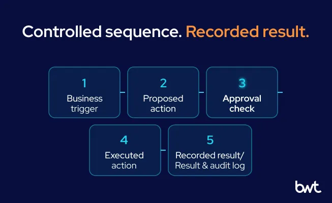 GroupBWT - Four sequentially numbered stages from business trigger to tool request, approval check, and executed action