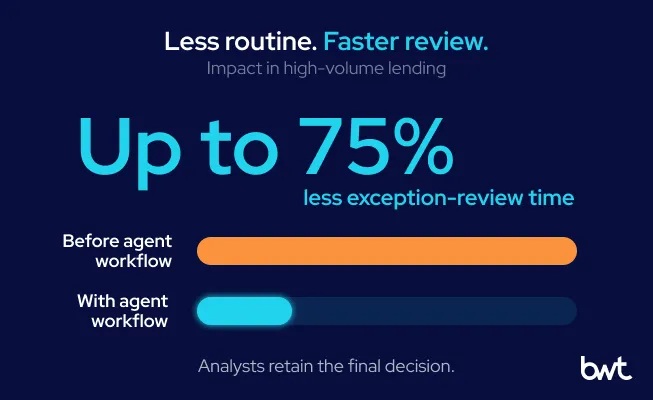 GroupBWT - Chart highlighting a 75 percent reduction, comparing a long human-only review bar with a much shorter agent preparation bar