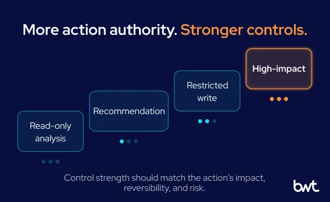 GroupBWT - Ascending ladder of action authority from read-only analysis up to irreversible action requiring human authority