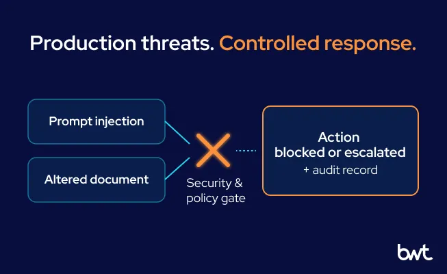 GroupBWT - Security diagram showing prompt injection and altered document attempts stopped by a validation gate resulting in a blocked action