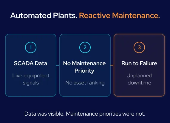 GroupBWT - Cause-and-effect chain illustrating how isolated PLC data leads to zero visibility and reactive run-to-failure maintenance in dairy plants.