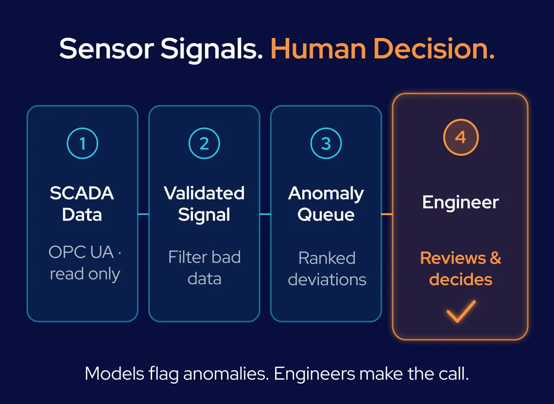 GroupBWT - Step-by-step workflow showing data ingestion from SCADA, signal cleaning, AI anomaly detection, and human engineer approval for plant repairs.