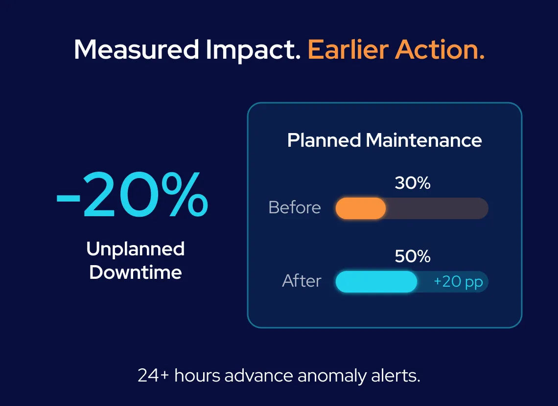 GroupBWT - Key results showing a 20 percent reduction in unplanned equipment downtime alongside a 20 percentage point shift from reactive to planned maintenance.