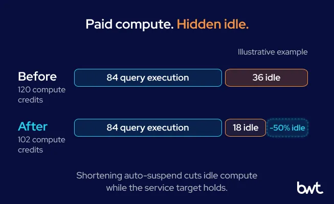 Warehouse Compute vs. Idle Spend GroupBWT - Bar chart comparing Snowflake warehouse compute credits before and after optimization, highlighting a 50% reduction in paid idle time without affecting active query output.