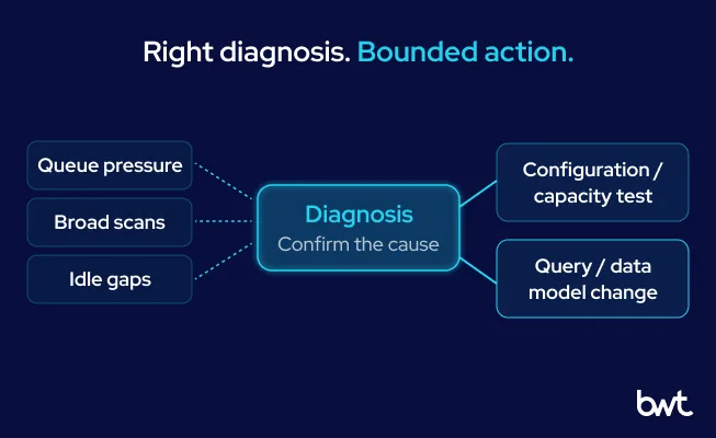 Cost Signal Diagnostic Flow GroupBWT - Hub diagram mapping cost symptoms like queue pressure, broad scans, and idle gaps through a diagnostic unit to either automated parameter changes or human code decisions.