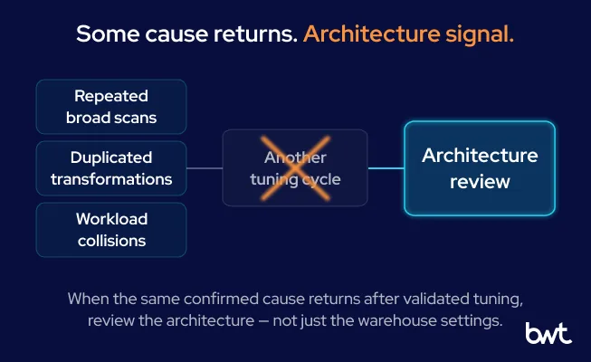 Tuning vs. Architecture Redesign GroupBWT - Cause and effect diagram showing that recurring unpruned scans and duplicated logic cross out warehouse resizing as a fix, signaling a need for architecture redesign instead.