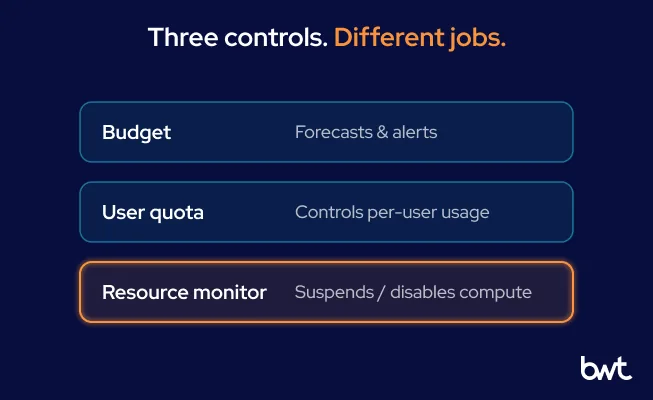 Snowflake Cost Control Limits GroupBWT - Row diagram comparing the stopping power of Snowflake cost controls, showing Budget for warnings, User Quota for individual limits, and Resource Monitor for suspending the warehouse.