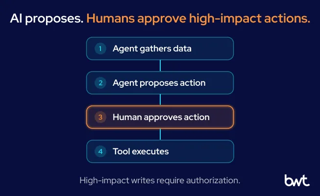 GroupBWT - Numbered steps showing an agent gathering data and proposing an action, stopping for human approval in a highlighted orange step, before the tool executes.