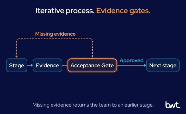 GroupBWT - A linear flow diagram showing the Design, Prove, and Build stages separated by an Acceptance Gate. A cyan arrow proceeds to Build if approved, while an orange dashed arrow curves back to Design when evidence is missing, demonstrating the iterative process.