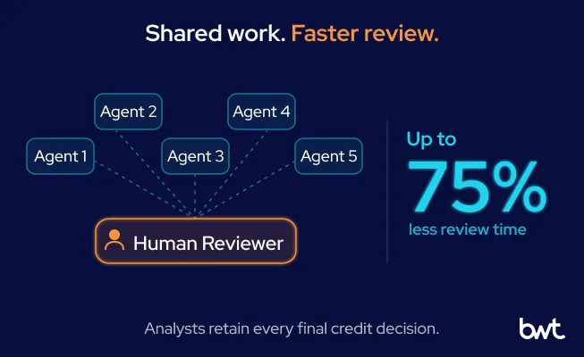 GroupBWT - Hub diagram showing five agent specialists feeding information into one central human reviewer, with a large metric indicating 75% less time per review.