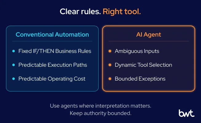 GroupBWT - A two-column comparison diagram contrasting conventional automation (fixed rules, predictable paths, low cost) with AI agents (ambiguous inputs, dynamic tool selection, bounded risk handling).