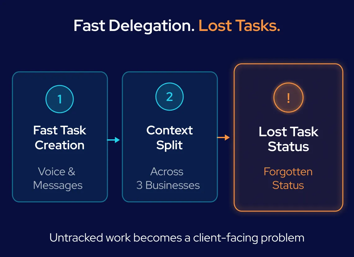 GroupBWT - Diagram showing a three-step breakdown of how fast task creation via voice and messages across three mixed businesses leads to untracked work and forgotten status.