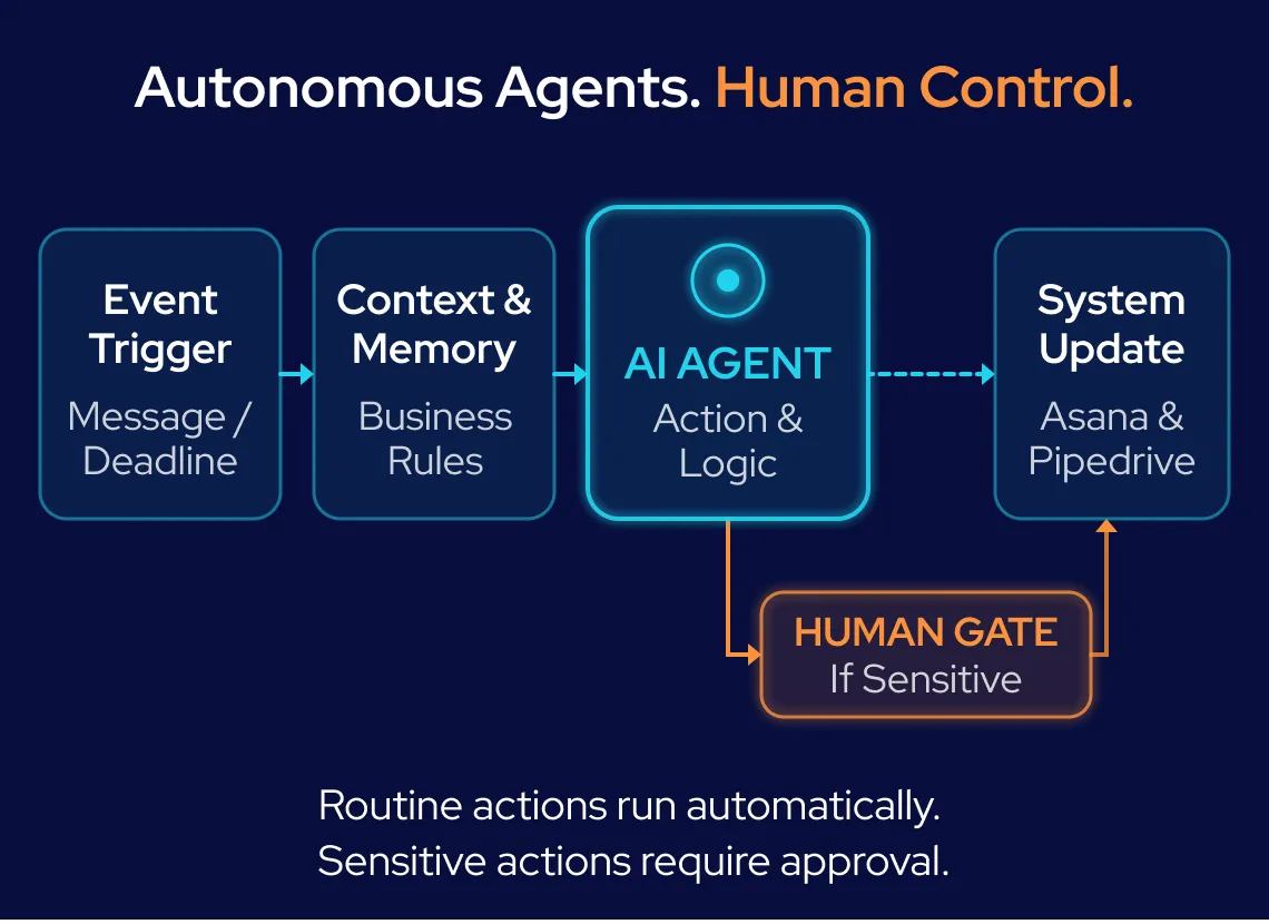 GroupBWT - Workflow diagram illustrating trigger events passing through a memory layer, requiring human approval, and updating systems of record like Asana and Pipedrive.