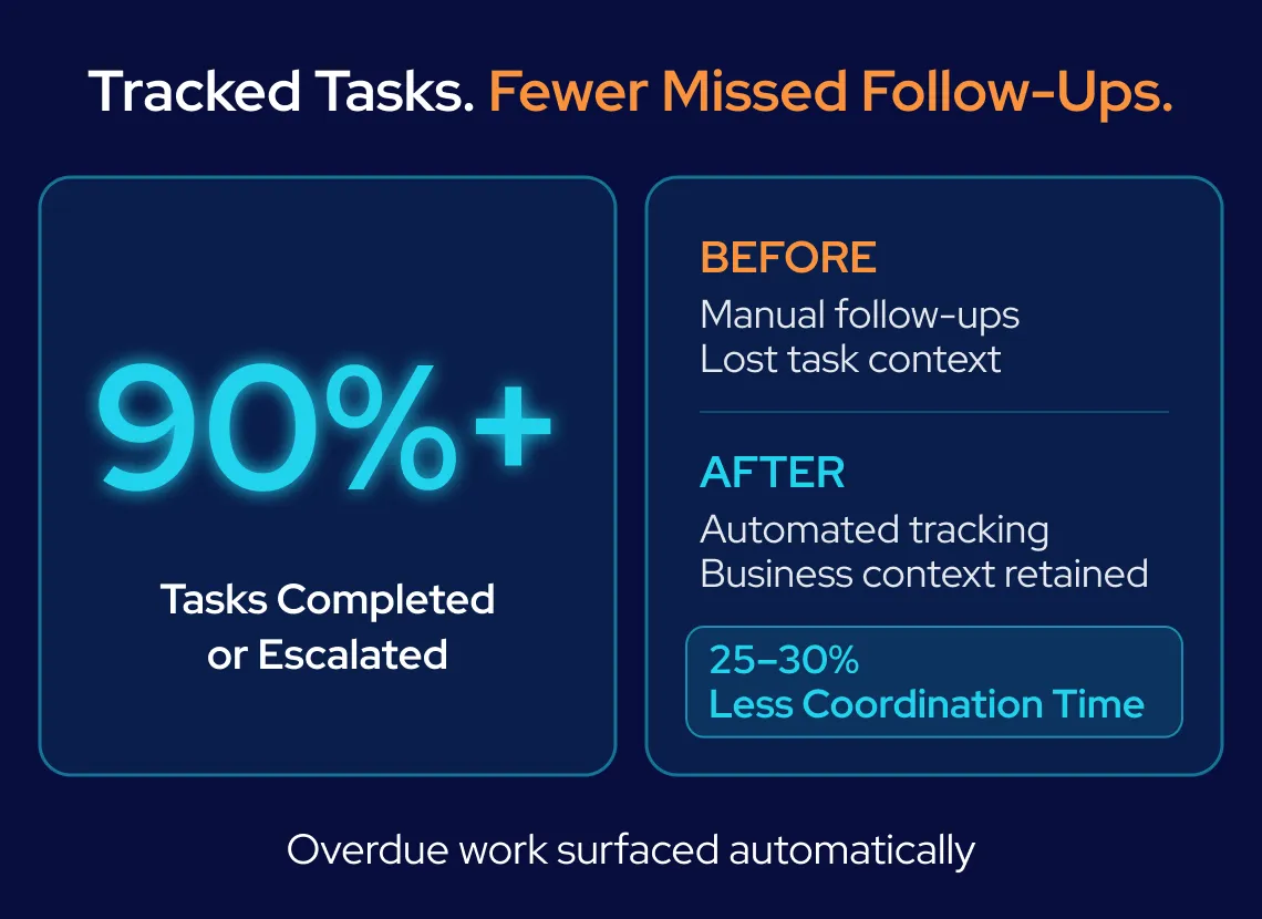 GroupBWT - Results card featuring a prominent 90%+ metric for completed or escalated tasks alongside a before and after operational comparison chart.