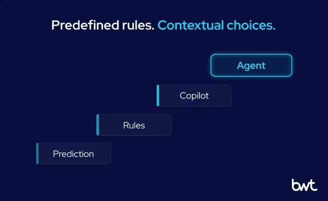 Predefined rules. Contextual choices. GroupBWT - A horizontal sequence showing Prediction, Rules, Copilot, and Agent as escalating capabilities, with Agent highlighted as the target state.
