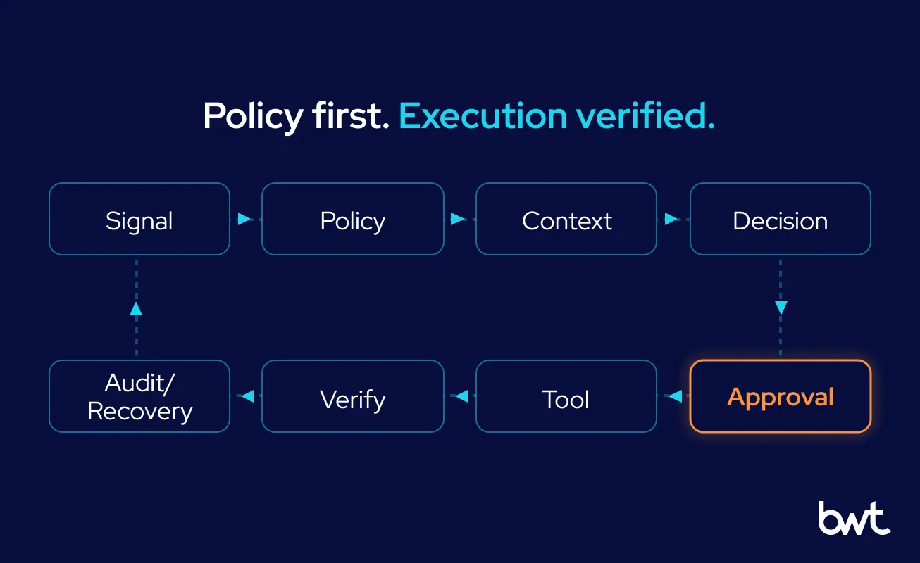 Policy first. Execution verified. GroupBWT - A continuous circular loop showing an agent architecture with stages for Signal, Policy, Context, Decision, Tool, Verify, and Audit/Recovery, including an orange human approval gate.