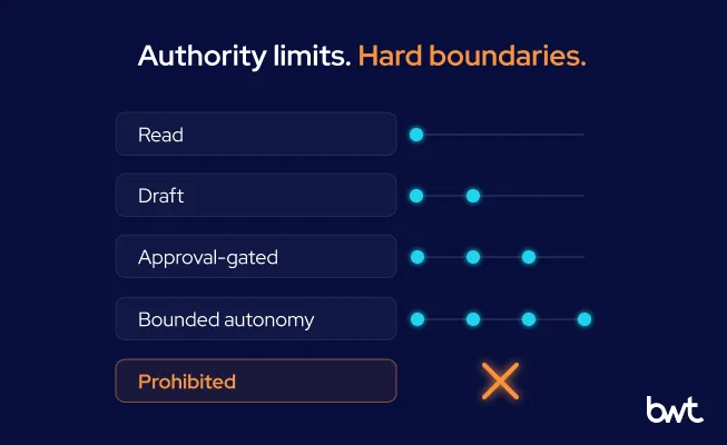 Authority limits. Hard boundaries. GroupBWT - Five rows showing increasing permissions with dot indicators for Read, Draft, Approval-gated, and Bounded autonomy, ending in a prohibited hard boundary marked with an orange cross.