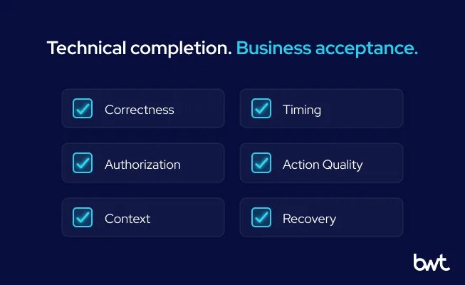 Technical completion. Business acceptance. GroupBWT - A two-column checklist showing correctness, authorization, context, timing, action quality, and recovery criteria that must all be met for business acceptance.