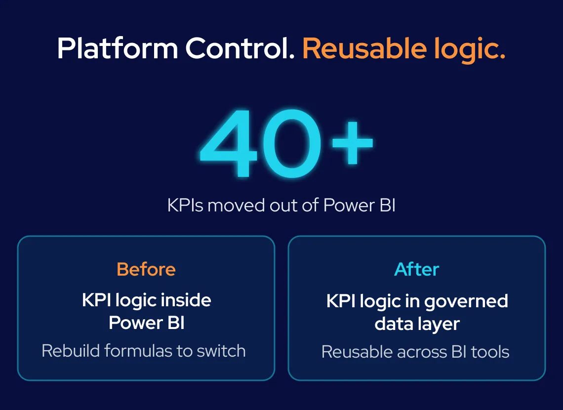 GroupBWT - Three vertical result cards displaying process speed, data accuracy, and cost savings improvements, each accompanied by a green upward-pointing arrow shape.