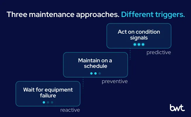 Three repair approaches. One choice. GroupBWT - The ladder of three repair approaches transitioning from "Wait for equipment failure" up to "Act on condition signals".