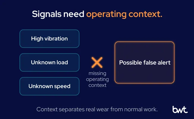 Signals need context. Always. GroupBWT - Cause and effect diagram showing how "High vibration", "Unknown load", and "Unknown speed" with no context link result in a "False alert for maintenance".