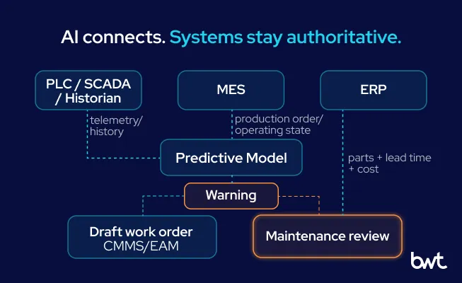 AI connects. Systems stay authoritative. GroupBWT - Hub diagram showing PLC, MES, and ERP data flowing into a central Predictive Model, which branches out to a human "Maintenance review" and an automated "Draft work order".