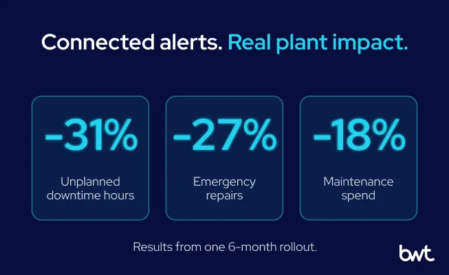 Connected alerts. Real plant impact. GroupBWT - Three large business impact metrics highlighting -31% unplanned downtime hours, -27% emergency repairs, and -18% maintenance spend.