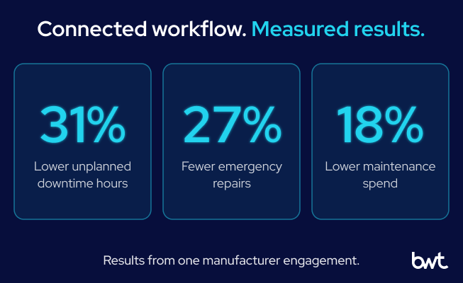 Connected workflow. Proven results. GroupBWT - Three large metric cards highlighting project success percentages: 31 percent less unplanned downtime, 27 percent fewer emergency repairs, and 18 percent lower maintenance spend.
