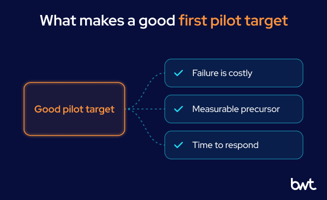 What Makes a Good First Pilot Target GroupBWT - A horizontal hub diagram showing three mandatory conditions converging into one highlighted outcome. Three cyan cards on the right (Failure is costly, Measurable precursor, Time to respond) connect via dashed lines to a single glowing orange card on the left labeled "Good pilot target".