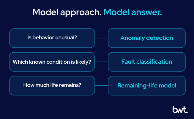 Model approach. Model answer. GroupBWT - Two columns matching three specific maintenance questions with their corresponding AI model outputs, such as connecting unusual behavior to anomaly detection.