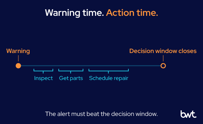 Warning time. Action time. GroupBWT - Two bars demonstrating lead time limits. A full orange bar shows the warning lead time, while a shorter cyan bar illustrates that required maintenance response time fits securely within that window.