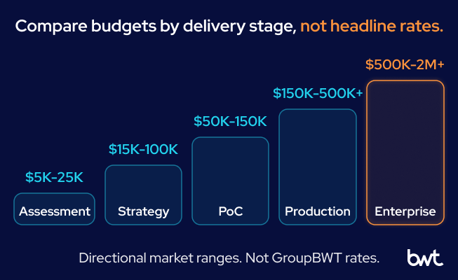 GroupBWT - A ladder diagram showing five escalating stages of AI delivery from Assessment through Enterprise, with baseline cost benchmarks rising at each tier.