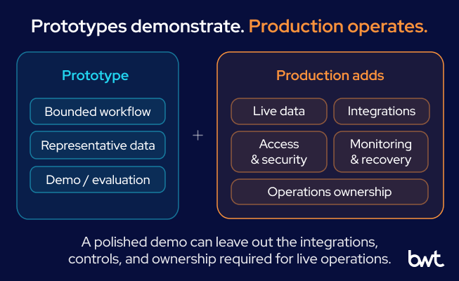 GroupBWT - Diagram comparing Prototype and Production adds: Prototype includes Bounded workflow, Representative data, and Demo / evaluation; Production adds Live data, Integrations, Access & security, Monitoring & recovery, and Operations ownership.