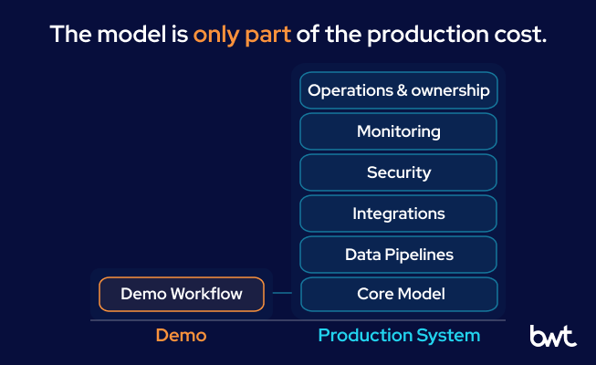GroupBWT - Diagram showing Demo Workflow as a small part of the Production System, which adds Core Model, Data Pipelines, Integrations, Security, Monitoring, and Operations & ownership.