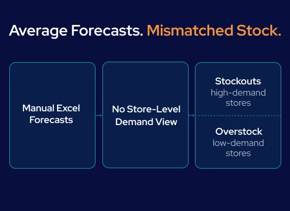 GroupBWT - A linear chain of three blocks showing how a global Excel forecasting approach directly leads to local blindness and dead stock in stores.