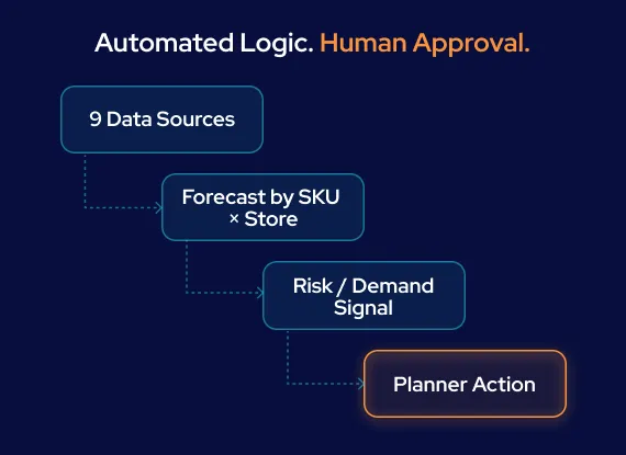 GroupBWT - A linear sequence from live data to an AI model and a risk flag, culminating in an explicitly highlighted orange step where a planner must give final approval.