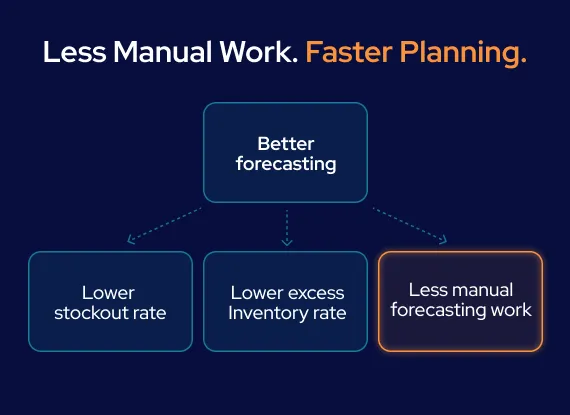 GroupBWT - A glowing cyan minus 30 percent metric next to a horizontal bar chart comparing the time spent on manual spreadsheet workflows against a significantly shorter automated planning bar.