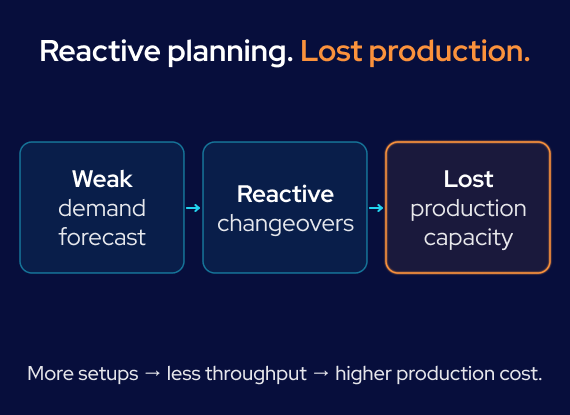 GroupBWT - Flowchart illustrating a chain of negative consequences: a blind forecast leads to reactive changeovers, which ultimately results in idle equipment on the manufacturing line.