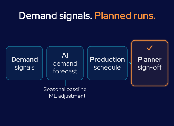 GroupBWT - A linear workflow diagram showing Demand signals informing an AI demand forecast (noted as Seasonal baseline + ML adjustment), which generates a Production schedule before moving to a Planner sign-off step highlighted with an orange border and checkmark.