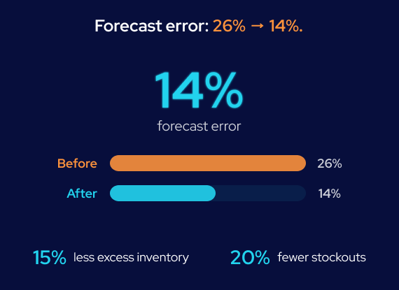 GroupBWT - Results infographic featuring a bar chart that compares the before and after forecast error, showing a reduction from 26% to 14%, with additional metrics below highlighting 15% less excess inventory and 20% fewer stockouts.